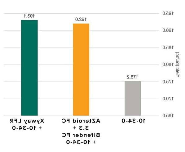 azteroid + bifender vs xyway vs untreated_labeled